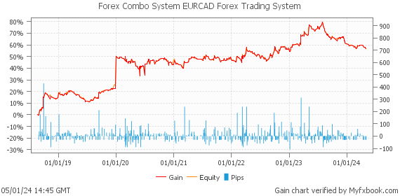 Forex Combo System EURCAD Forex Trading System by Forex Trader fxcombo